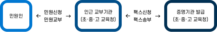 민원인 다음 민원신청 다음 인근 교부기관(초, 중, 고 교육청) 다음 팩스신청 다음 증명기관 발급(초, 중, 고 교육청) 다음 팩스송부 다음 인근 교부기관(초, 중, 고 교육청) 다음 민원교부 다음 민원인