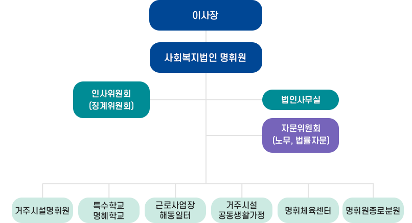 조직도